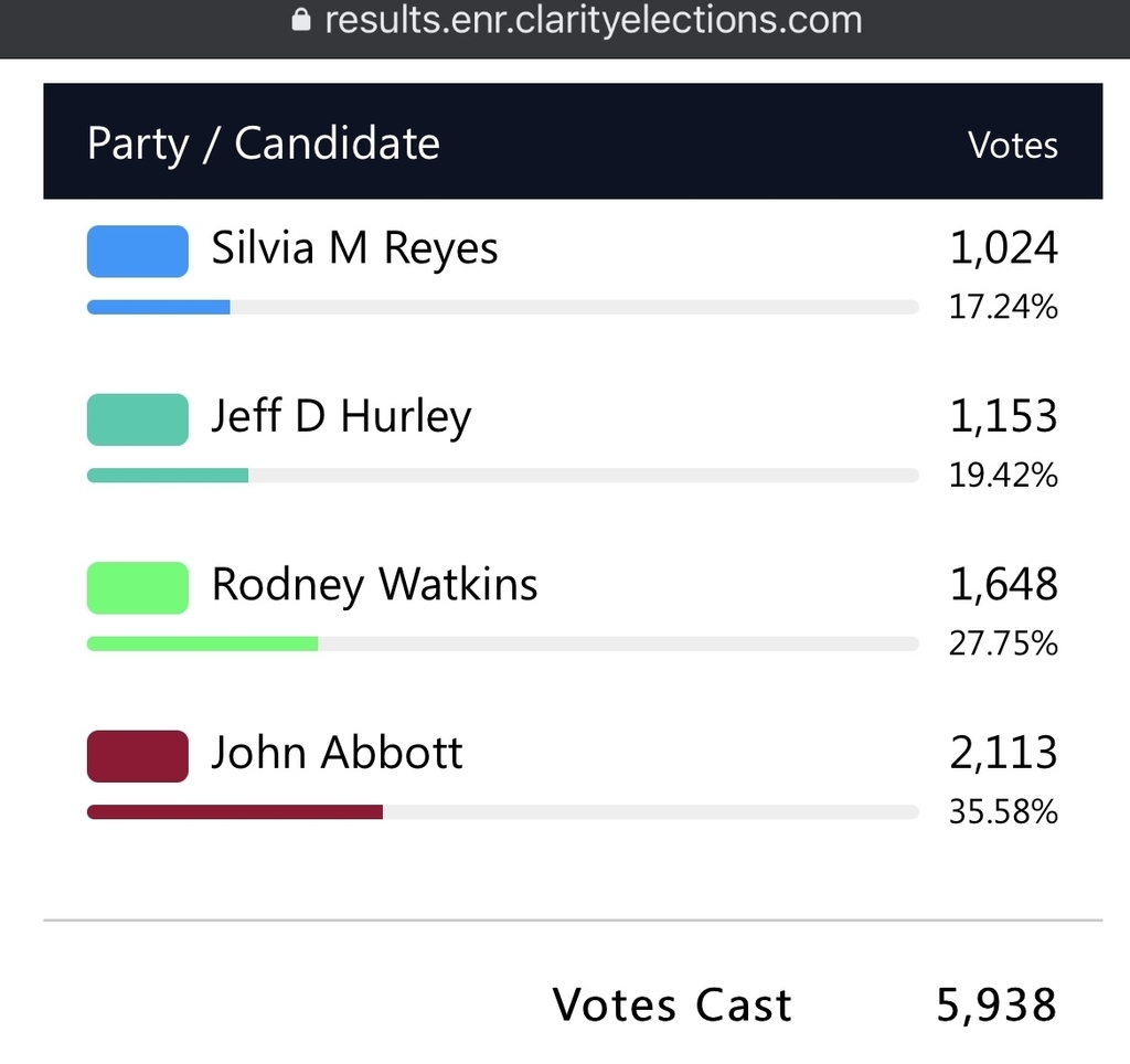 Election Outcome