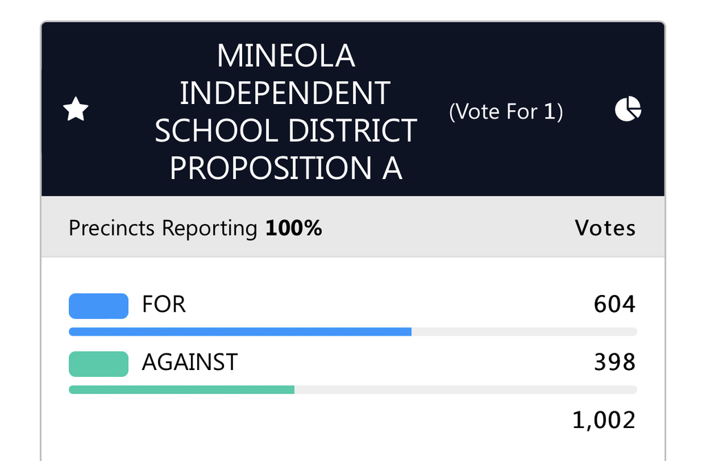 2022 Mineola ISD Bond Proposal